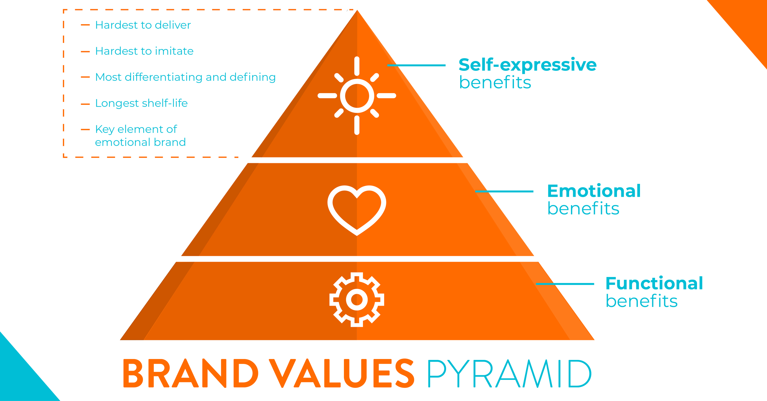 Brand Values Pyramid